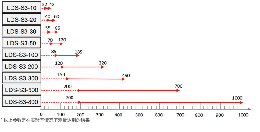 點式位移傳感器測量范圍